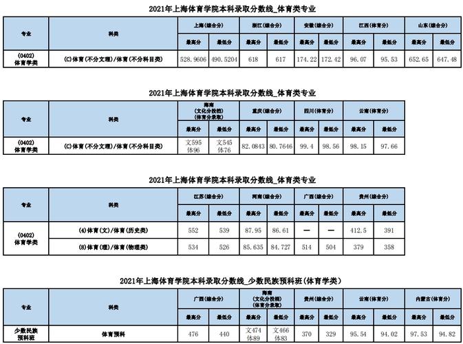 上海体育学校录取名单公示,上海体校招生标准分数线2020