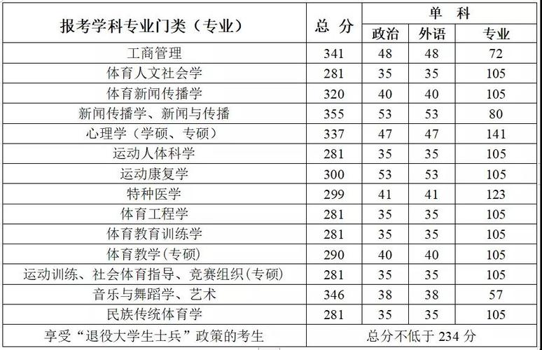 武汉体育学院硕士复试名单,武汉体育学院2021研究生复试