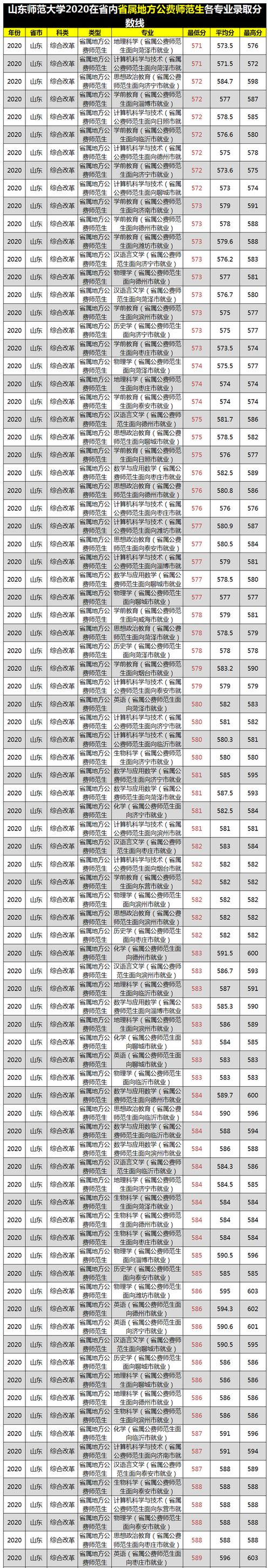 山东师范大学体育名单查询,山东师范大学体育专业分数线是多少