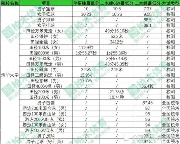 清华大学体育专业录取名单,清华大学体育系多少分