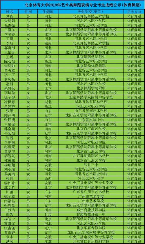 体育舞蹈顶尖高校名单公布,体育舞蹈顶尖高校名单公布了吗