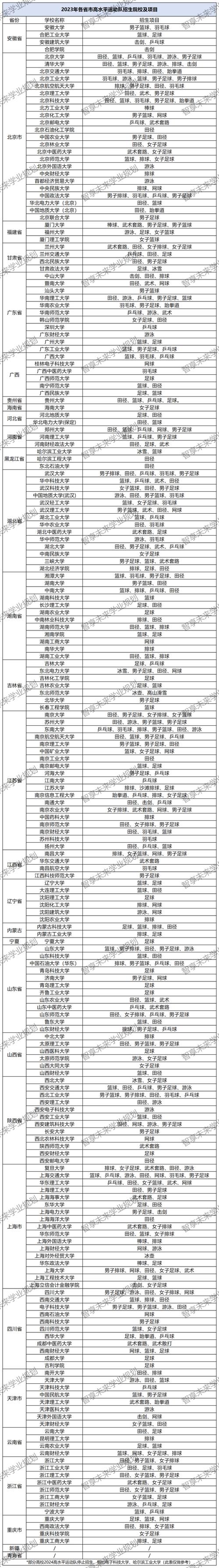 体育学院高水平运动队名单,高水平运动队招生大学分数线